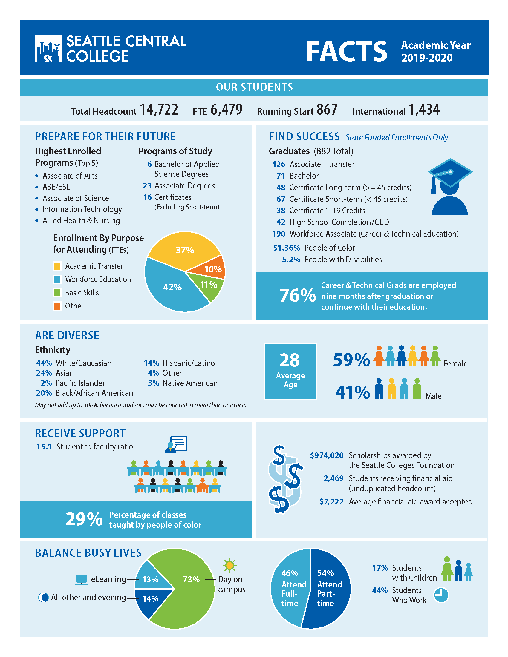 Facts & Figures | Seattle Central College