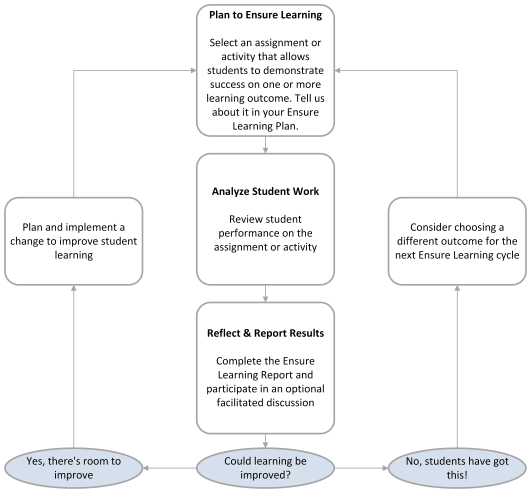 Flow chart shows the steps of the Ensure Learning Process: Plan to ensure learning, analyze student work, reflect & report results, consider whether learning could be improved, and plan and implement a change or consider choosing a different learning outcome for the next Ensure Learning cycle.
