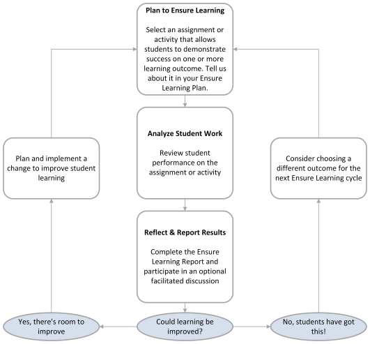 A flow chart with these steps: 1. plan to ensure learning, 2. analyze student work, 3. reflect & report results, 4. could learning be improved? 