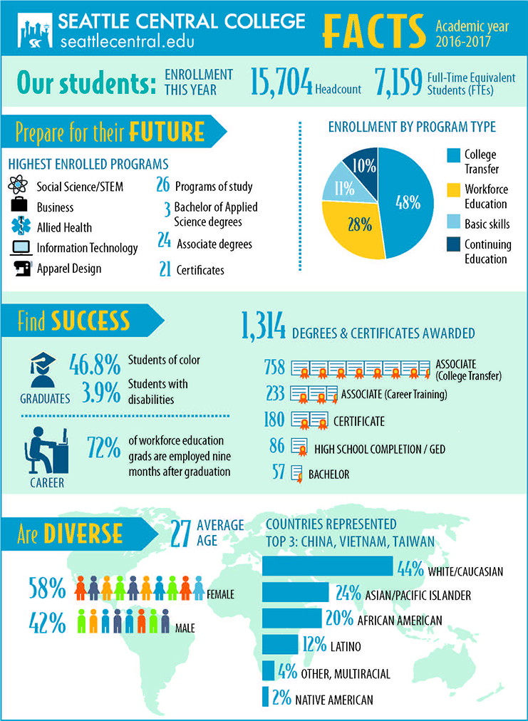 Facts & Figures | Seattle Central College