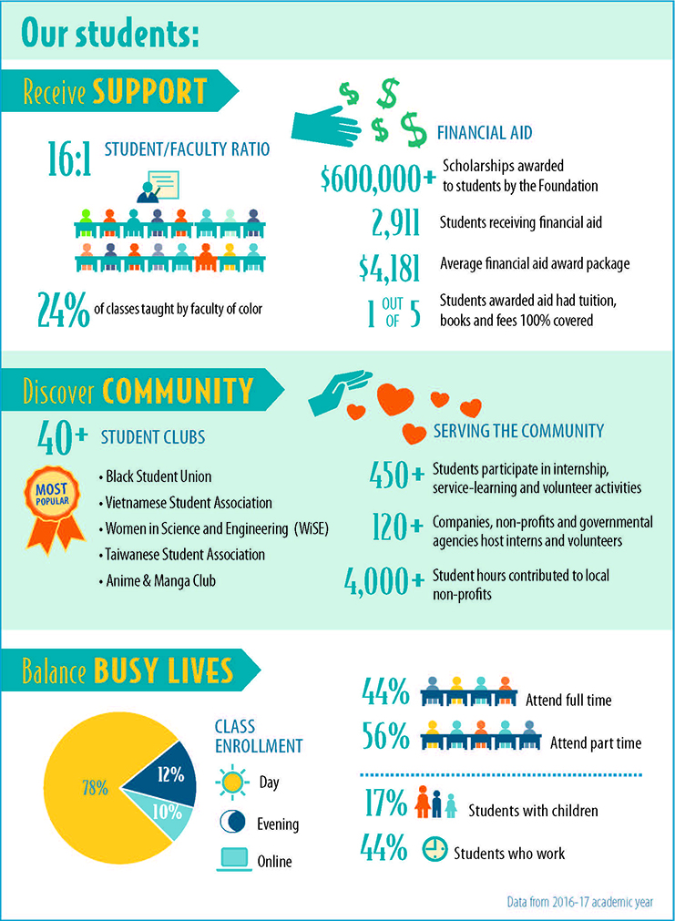 Facts & Figures | Seattle Central College