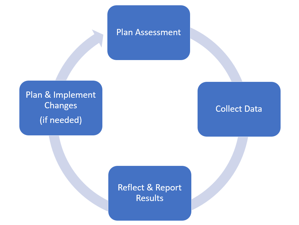 Assessment Cycle: 1. Plan Assessment 2. Collect Data 3. Reflect & Report Results 4. Plan & Implement Changes if needed