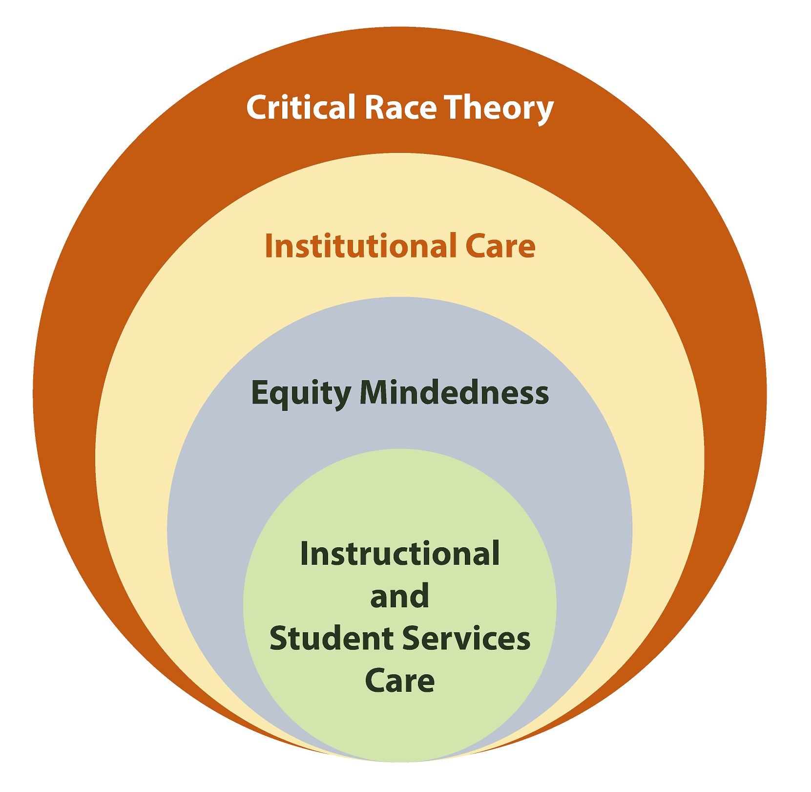 circles holding four foundations of equity and care