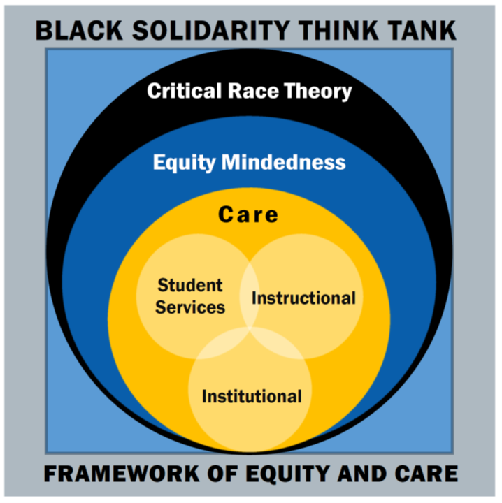 Image Description - Title at top: Black Solidarity Think Tank   Image of 3 stacked multi-colored circles inside a gray frame on a light blue background.    The outer black circle is labeled Critical Race Theory; the middle bright blue circle is labeled Equity Mindedness; and the inner bright yellow circle is labeled Care.    Three additional light yellow intersecting circles sit inside the Care circle, and they are labeled Student Services, Instructional, and Institutional.   Subtitle at bottom: Framework of Equity and Care 