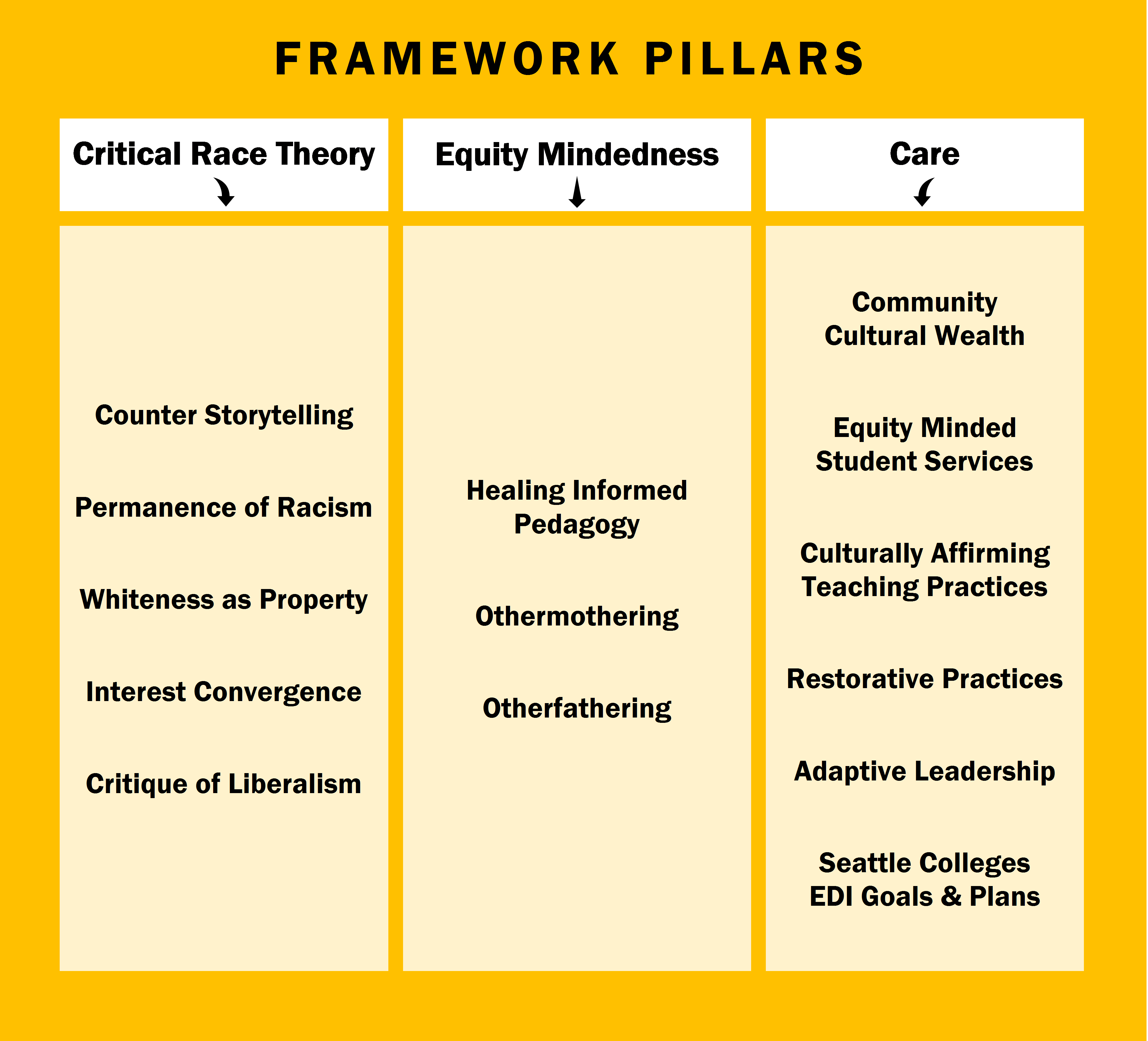 Image Description - Title: Framework Pillars - 3 light yellow columns framed in bright yellow with lists in each column titled Critical Race Theory, Equity Mindedness, and Care.